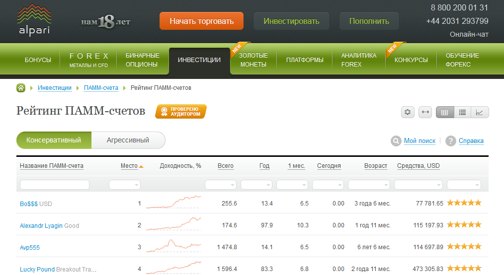 Рейтинг ПАММ счетов у Альпари