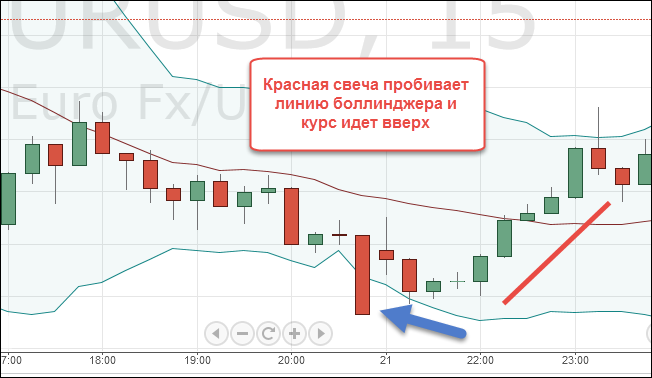 курс рубля и линии боллинджера