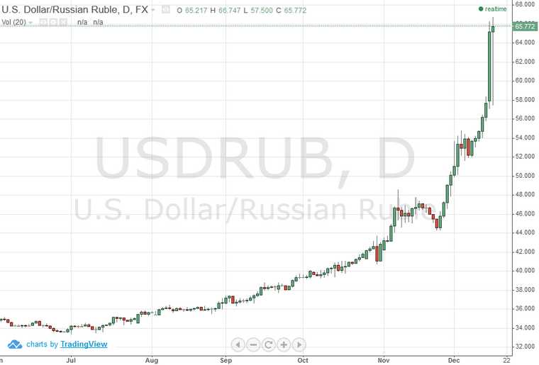 Доллар упал рублем. График падения рубля. Упадок рубля график. Падение курса рубля. Падение курса рубля в 2014 году график.