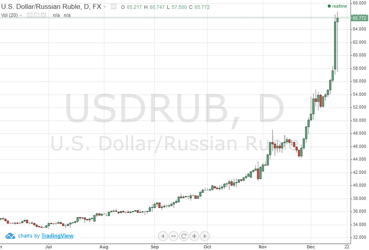 график падения рубля