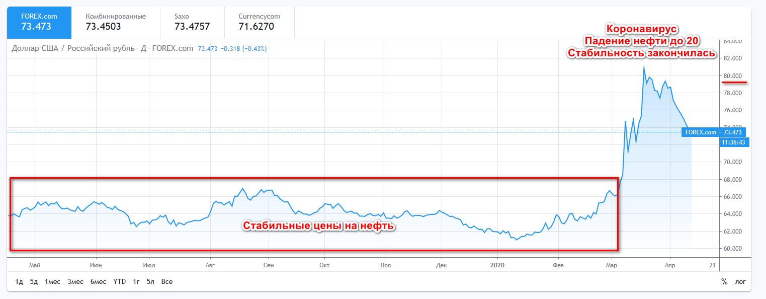 Как можно заработать на падении курса рубля