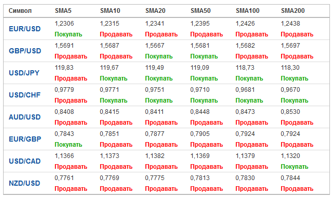 сигнал скользящие средние
