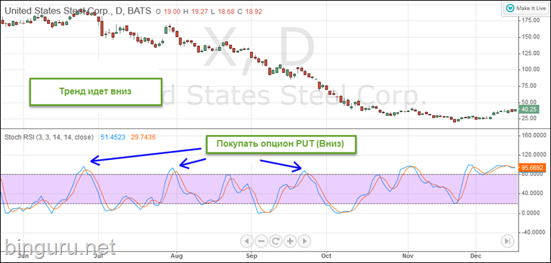 stochastic RSI вниз