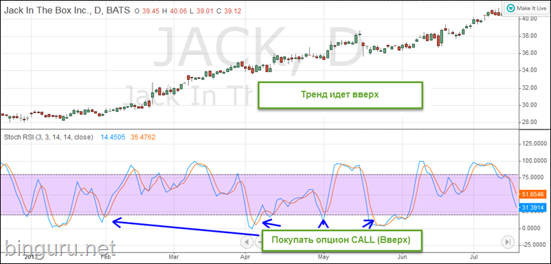 stochastic RSI вверх