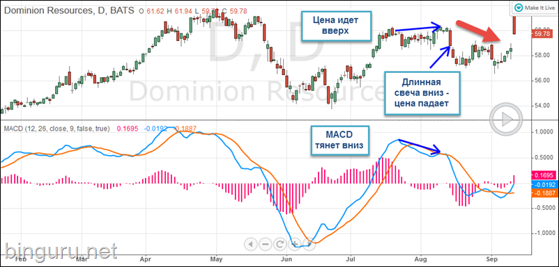 MACD divergentciia cena vniz