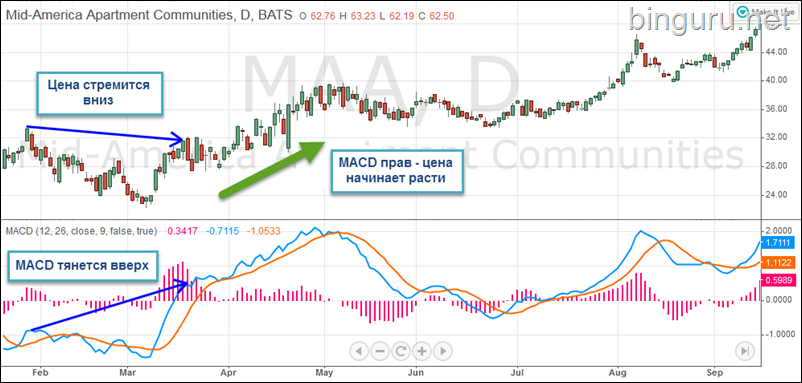 MACD divergentciia