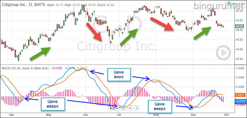 signaly MACD
