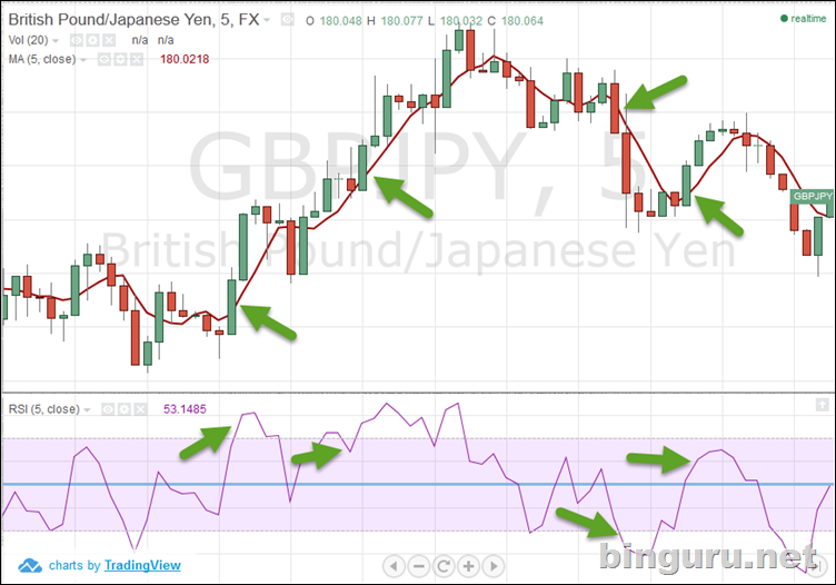 RSI Moving Average