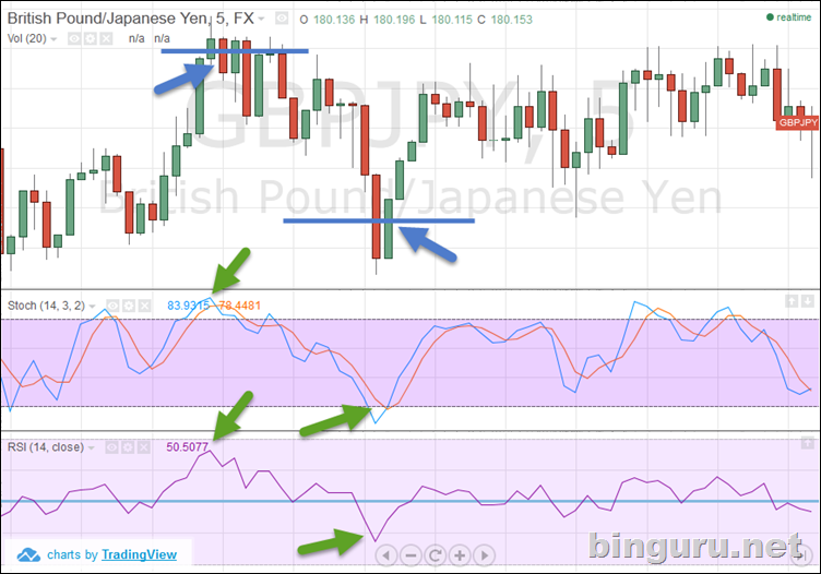 RSI Stochastic японские свечи