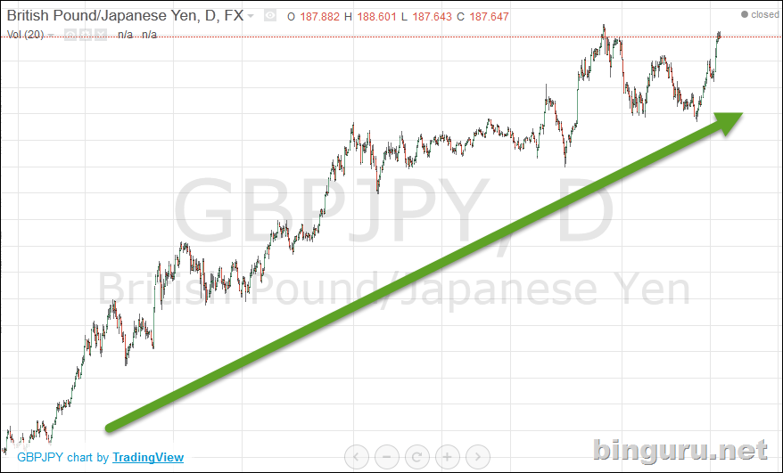 Тренд GBPJPY