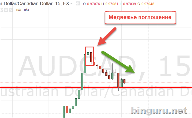 медвежье поглощение на графике