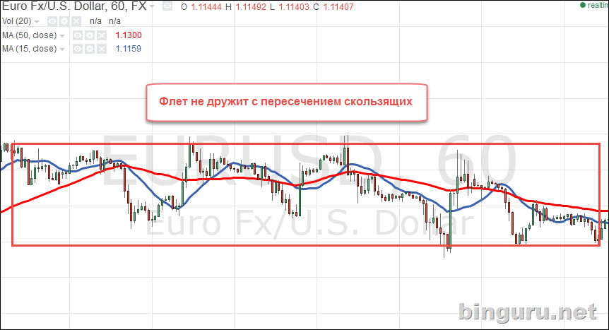 пересечение средних скользящих во флете