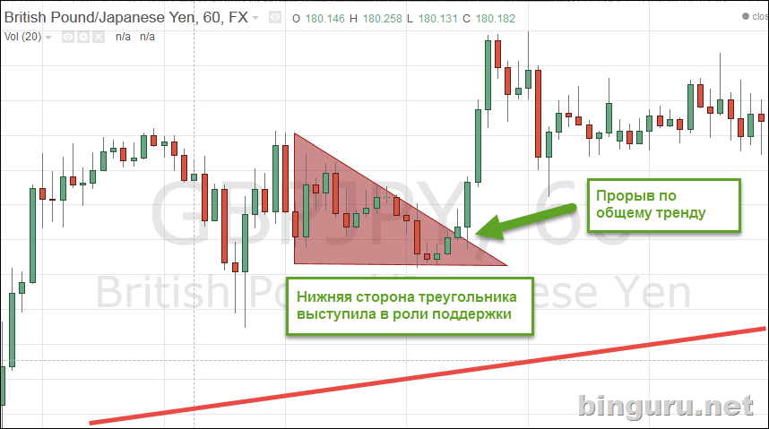 прорыв треугольника
