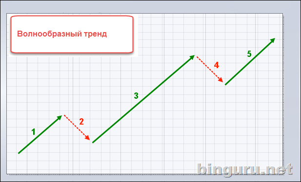 волнообразный тренд
