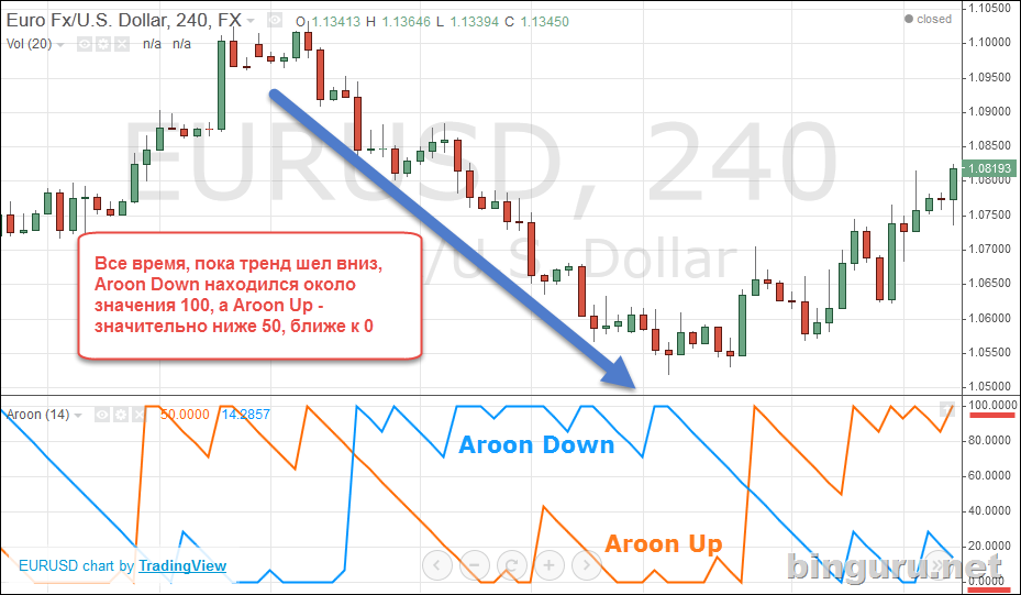 Aroon вниз