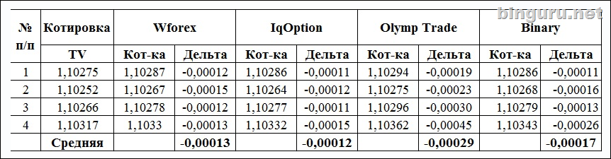котировки брокеров бинарных опционов