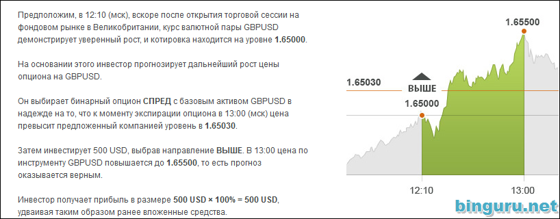 бинарные опционы спред