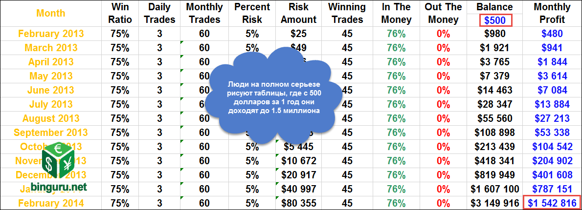 как стать бинарным миллионером
