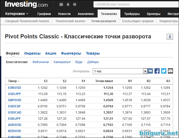 pivot points classic точки пивот