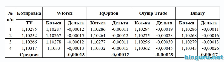 различие котировок в бинарных опционах