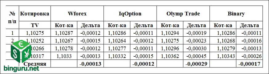 разные котировки валют