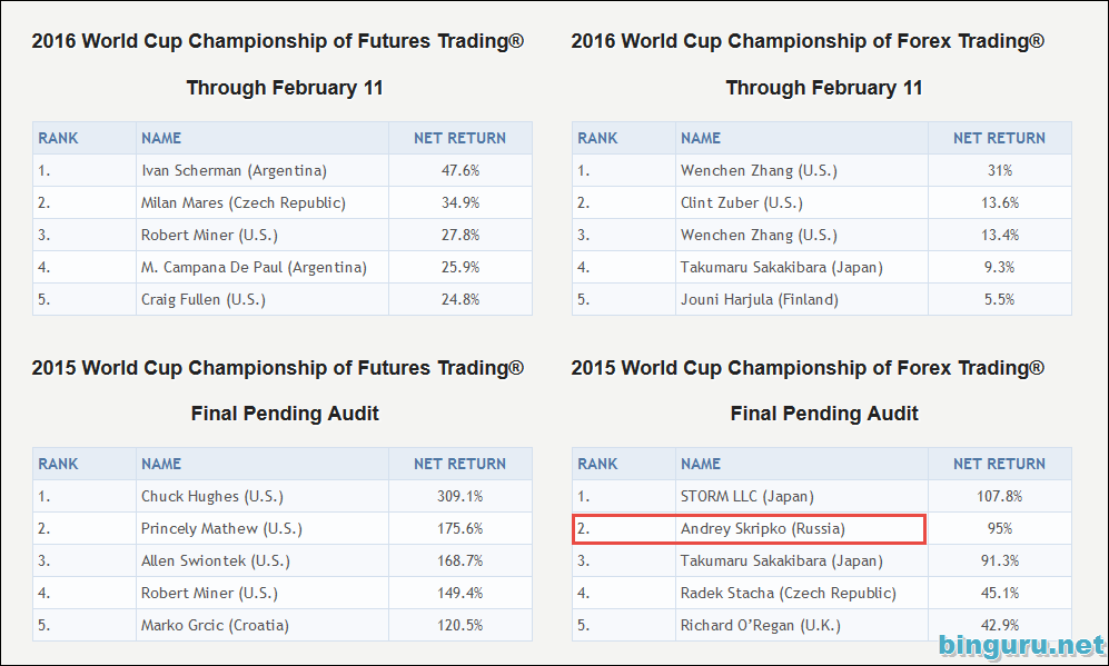 robbins world cup championship