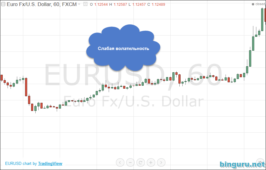 слабая волатильность