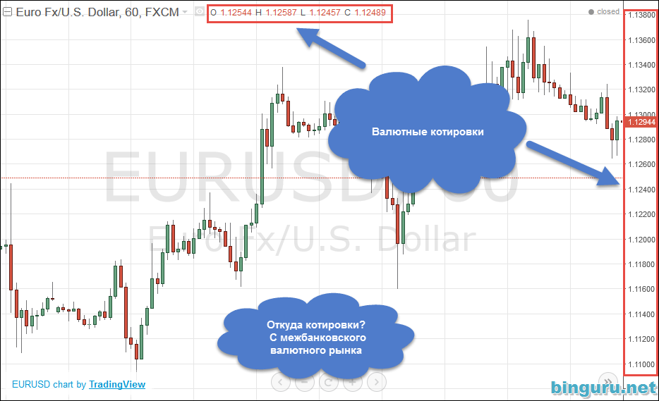 валютные котировки