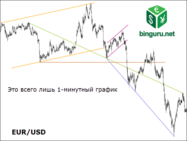 1 минутный таймфрейм