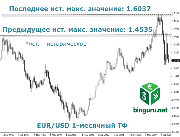eurusd исторический максимум