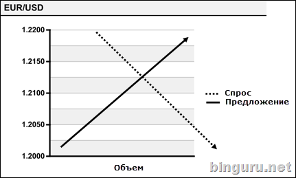 eurusd спрос вверх