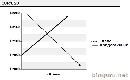 eurusd спрос