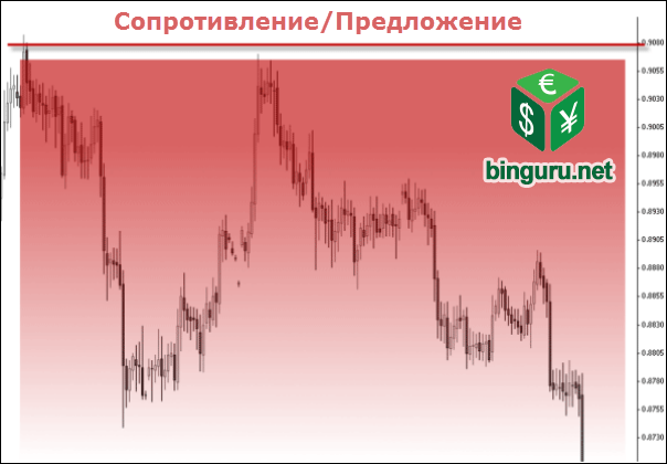 eurusd сопротивление предложение
