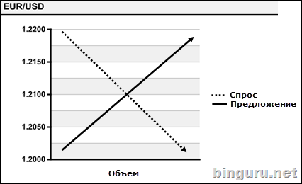 eurusd предложение спрос