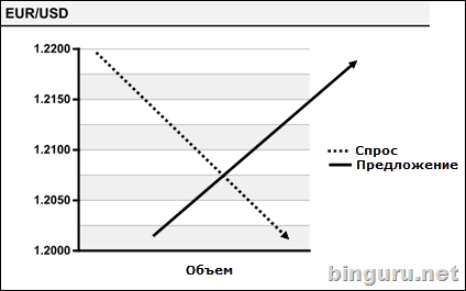 eurusd предложение