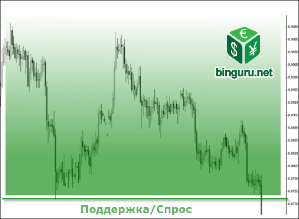 eurusd поддержка спрос