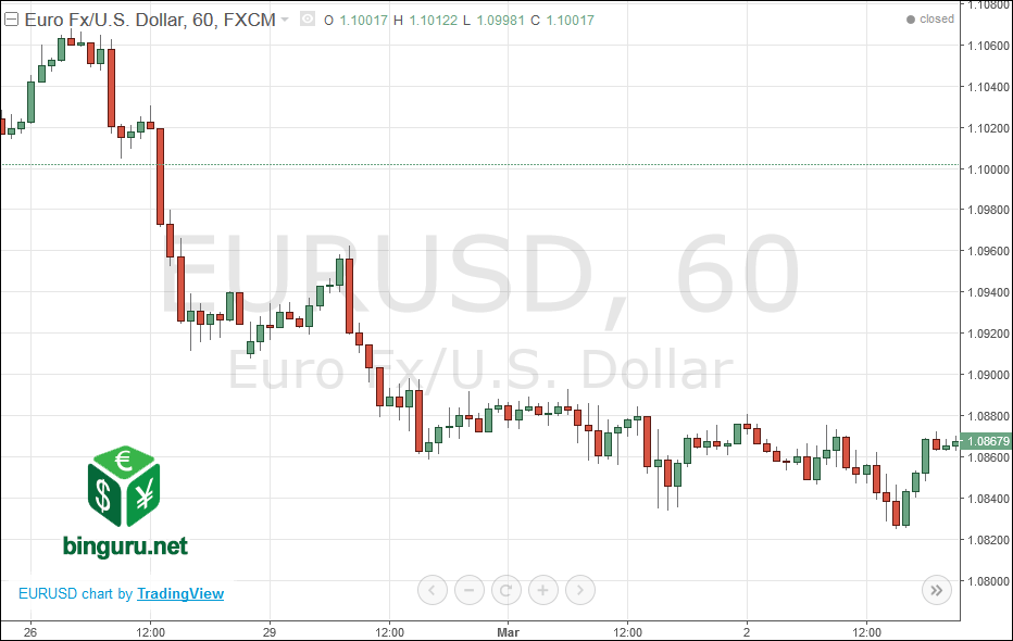 eurusd tradingview