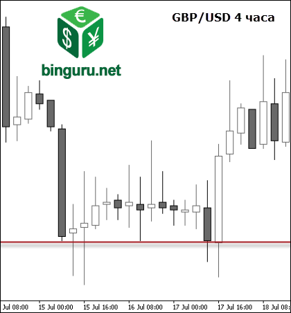 gbpusd 4 часа