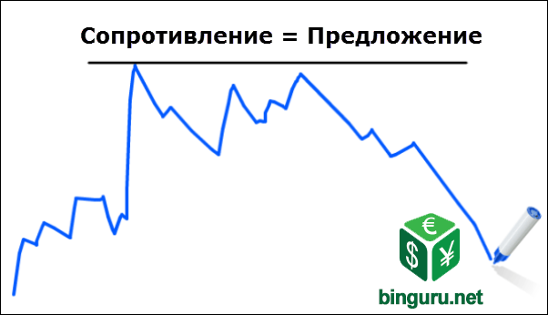 сопротивление это предложение