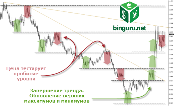 сопротивление становится поддержкой