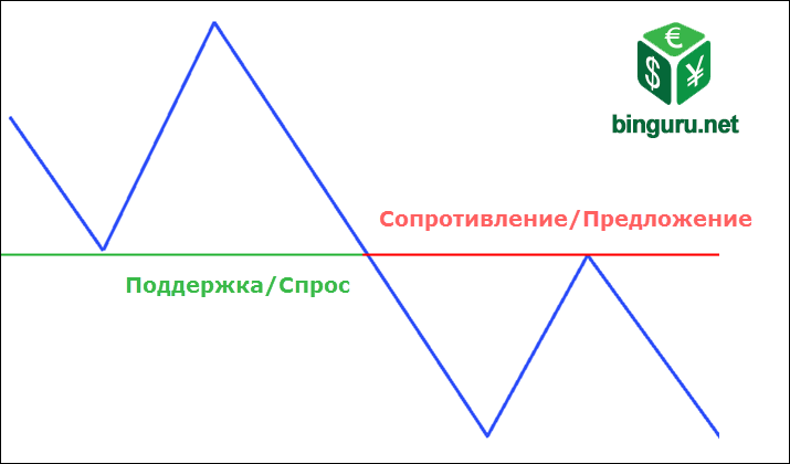 дисбаланс предложения и спроса