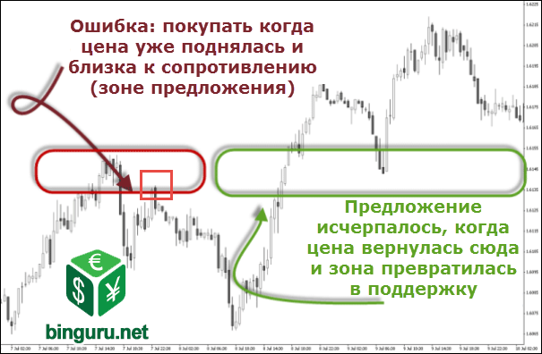 ошибки в спросе и предложении