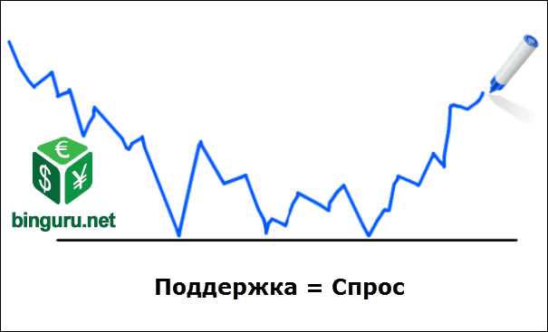 поддержка это спрос