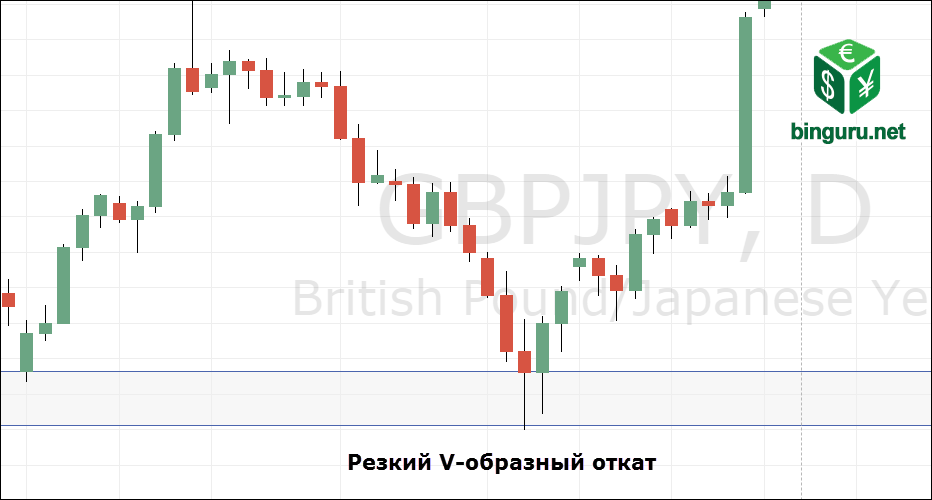 V образный откат