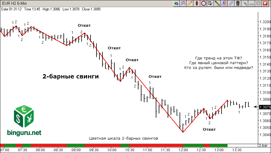 2-bar swings w.d. gann