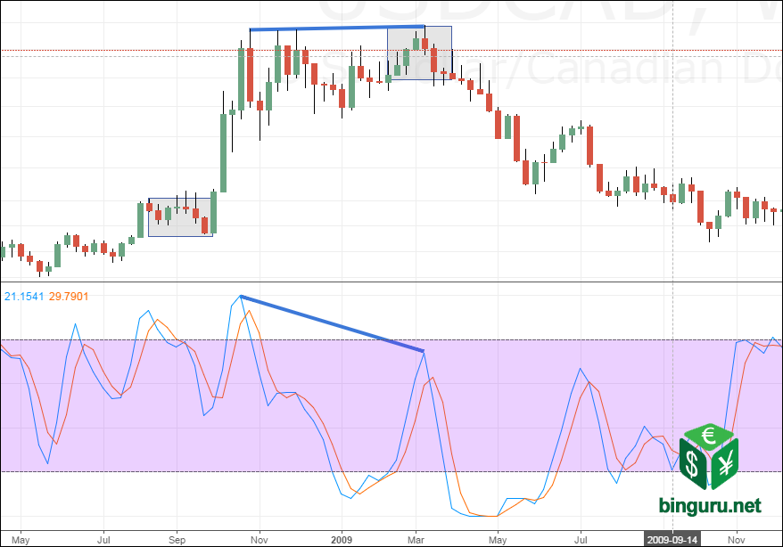 CAD divergence