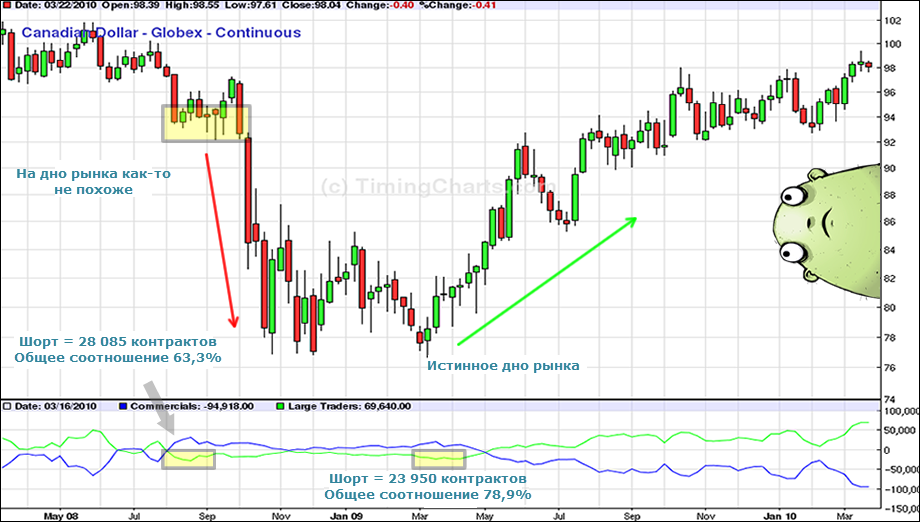 COT long short contracts