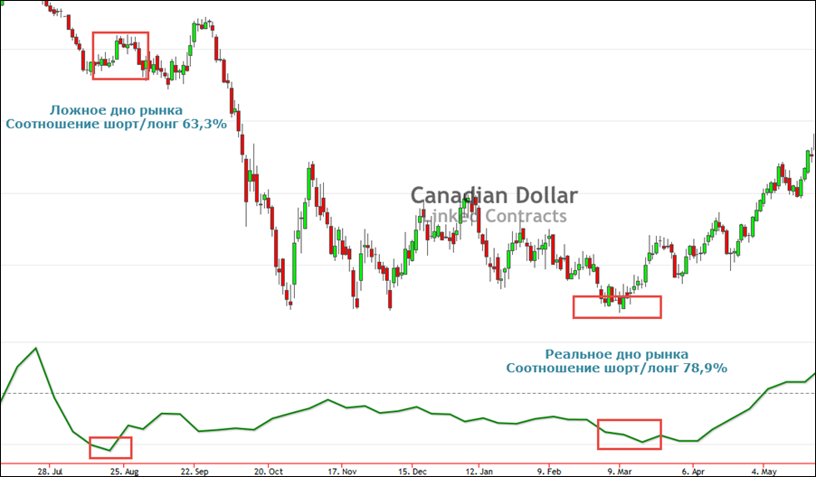 COT market bottom