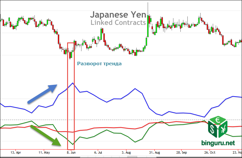 COT trend reversal