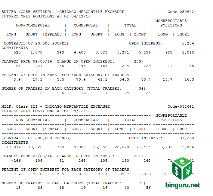 Chicago Mercantile Exchange futures short format